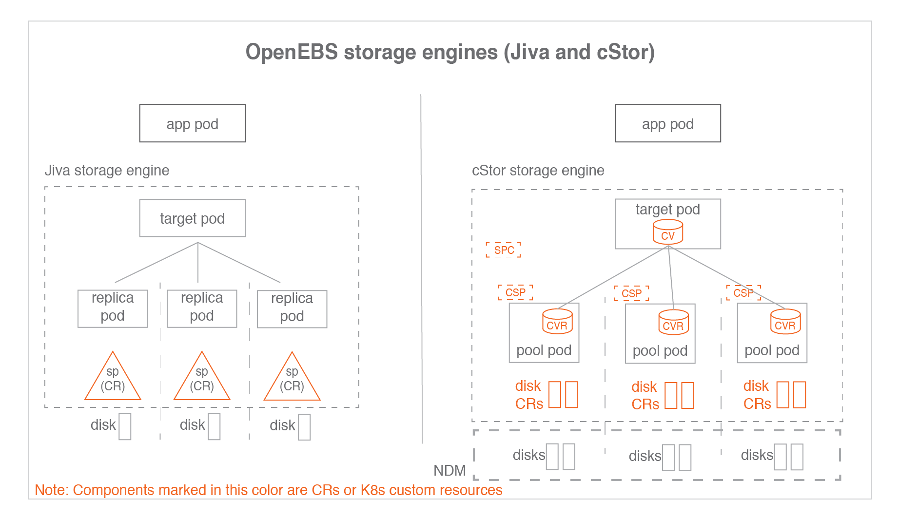 OpenEBS storage engines - Jiva and cStor